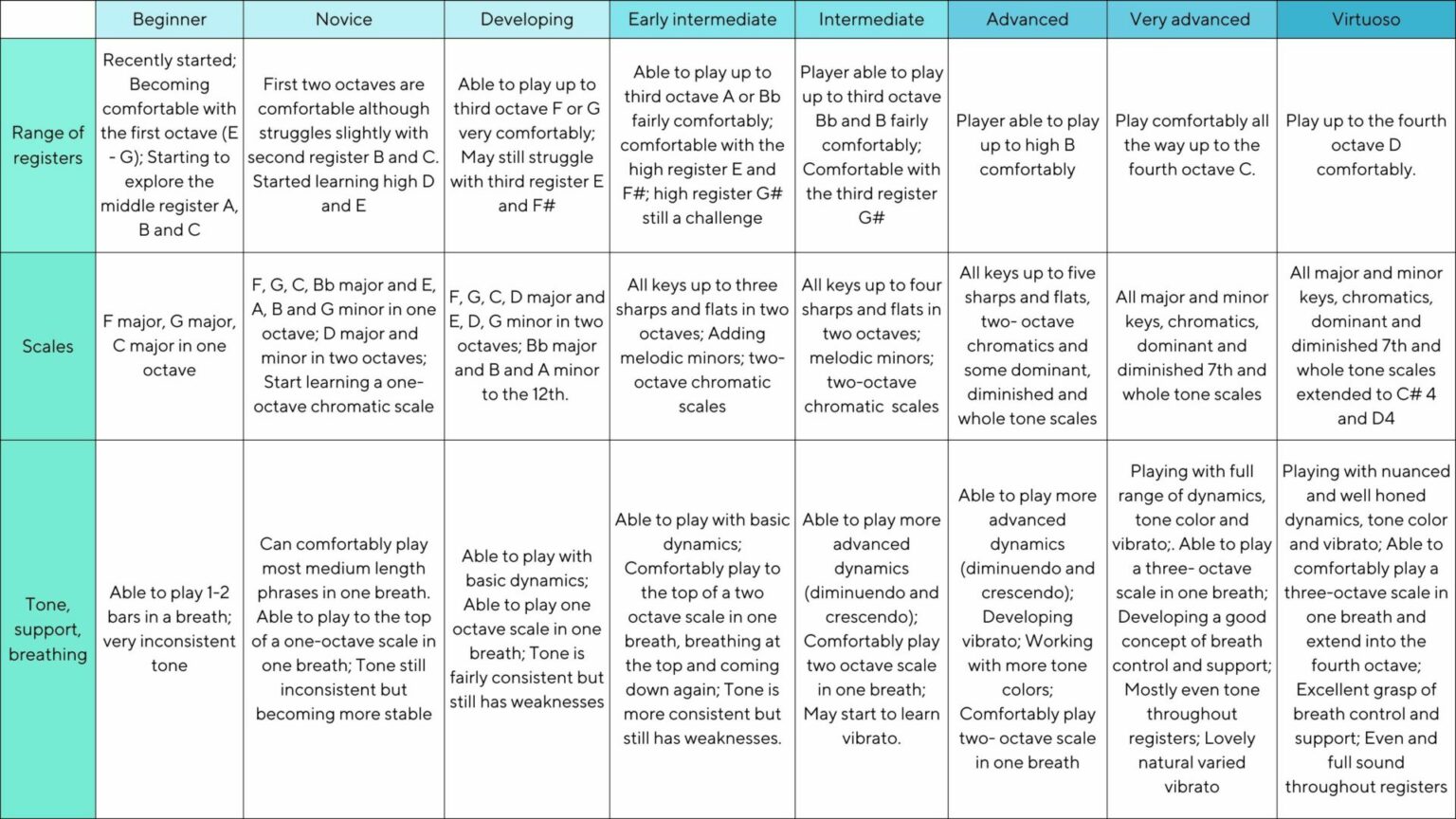 Why knowing your flute level is so important The Flute Practice